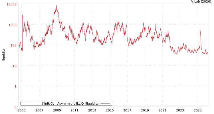 graph of Kinik Co ILLIQ-AMEM