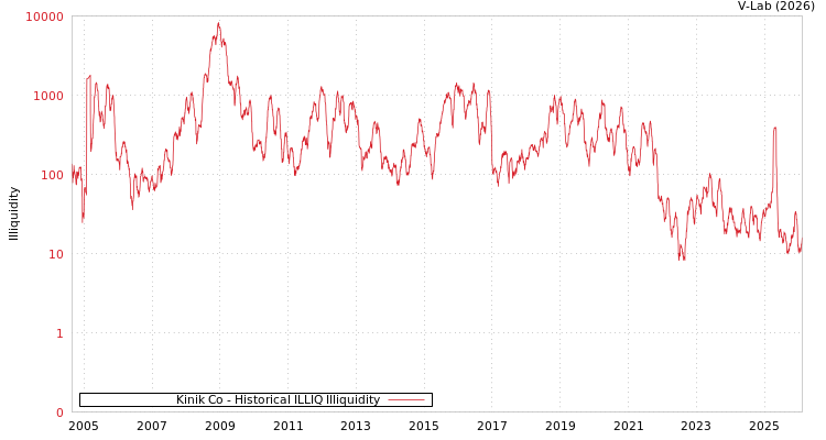 graph of Kinik Co ILLIQ-HIST