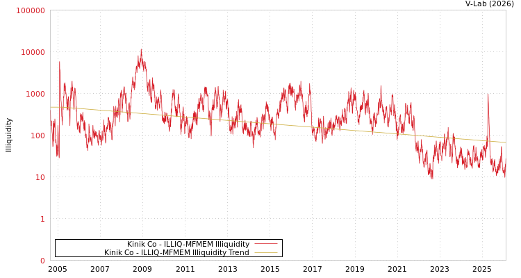 graph of Kinik Co ILLIQ-MFMEM