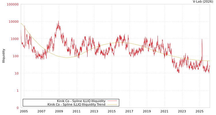 graph of Kinik Co ILLIQ-SMEM