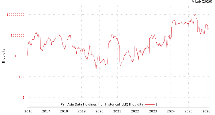 graph of Pan Asia Data Holdings Inc ILLIQ-HIST
