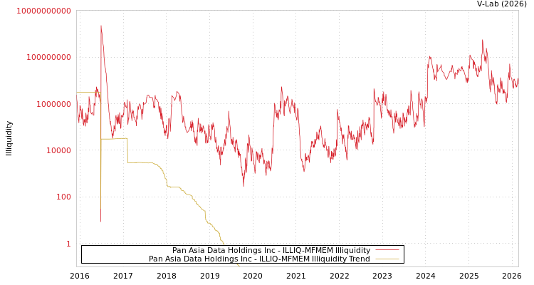 graph of Pan Asia Data Holdings Inc ILLIQ-MFMEM