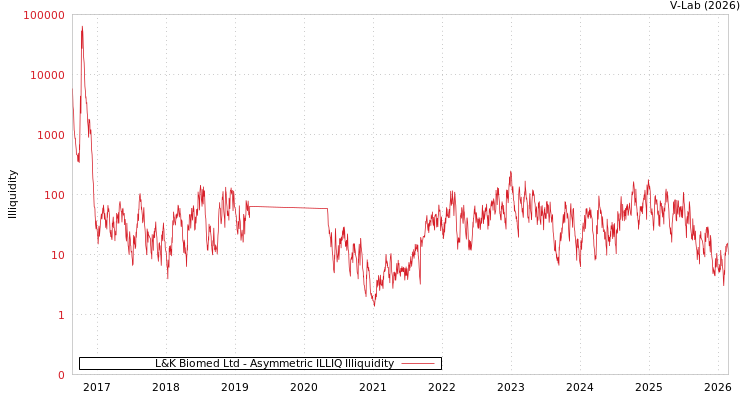 graph of L&K Biomed Ltd ILLIQ-AMEM