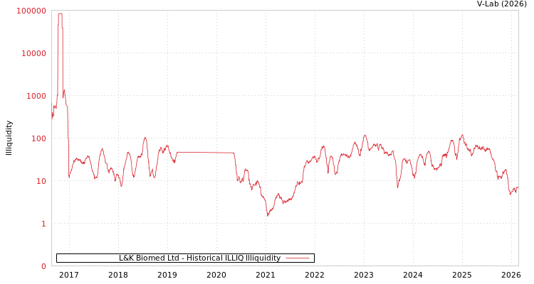 graph of L&K Biomed Ltd ILLIQ-HIST