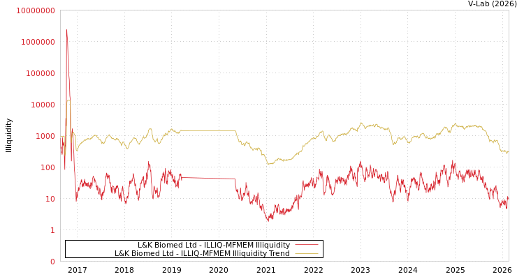 graph of L&K Biomed Ltd ILLIQ-MFMEM