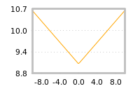 Impact of return on liquidity tomorrow