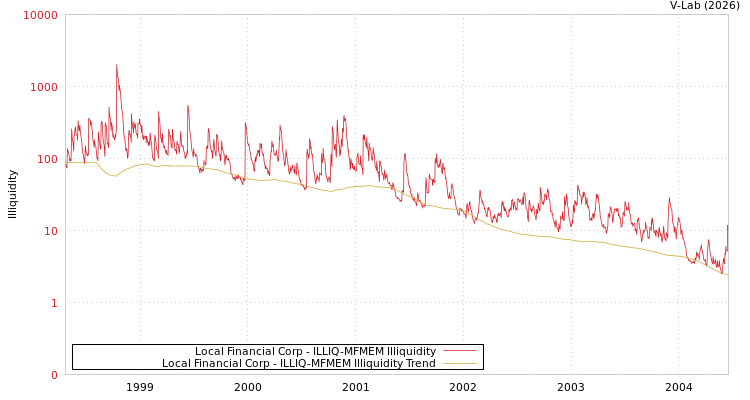 graph of Local Financial Corp ILLIQ-MFMEM