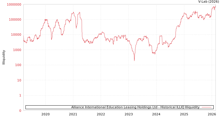 graph of Alliance International Education Leasing Holdings Ltd ILLIQ-HIST