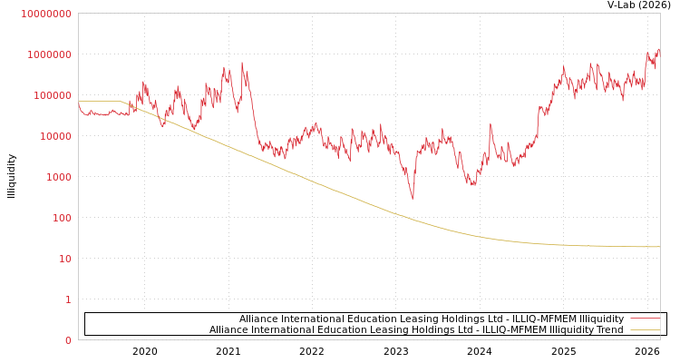 graph of Alliance International Education Leasing Holdings Ltd ILLIQ-MFMEM