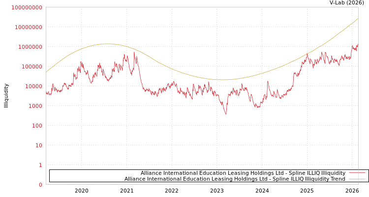 graph of Alliance International Education Leasing Holdings Ltd ILLIQ-SMEM