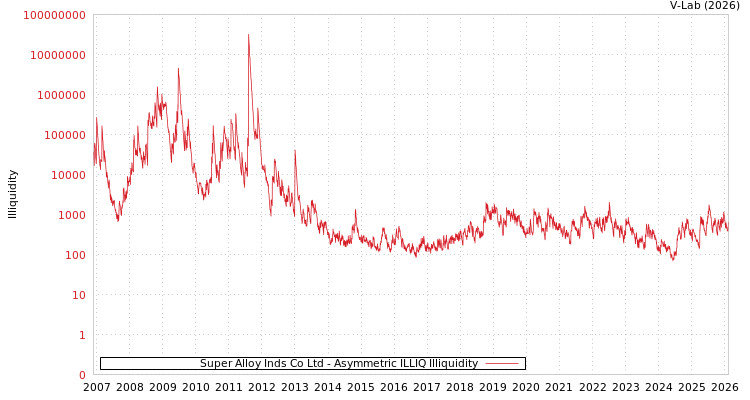 graph of Super Alloy Inds Co Ltd ILLIQ-AMEM