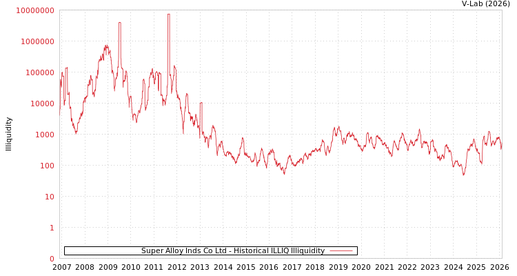 graph of Super Alloy Inds Co Ltd ILLIQ-HIST