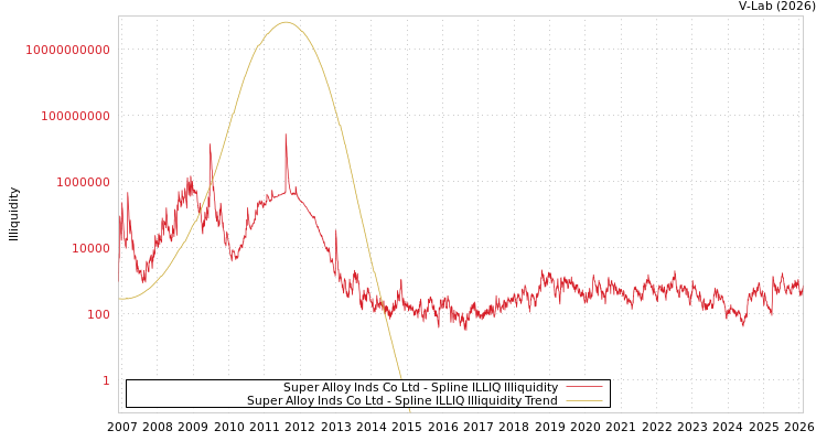 graph of Super Alloy Inds Co Ltd ILLIQ-SMEM