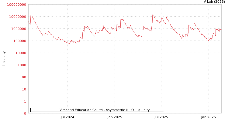 graph of Virscend Education Co Ltd ILLIQ-AMEM