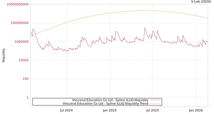 graph of Virscend Education Co Ltd ILLIQ-SMEM