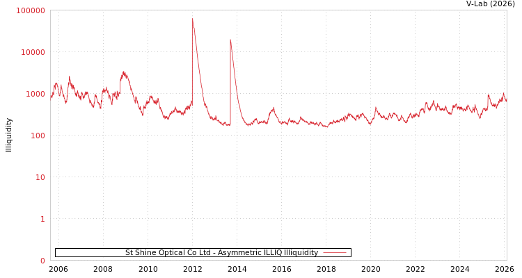 graph of St Shine Optical Co Ltd ILLIQ-AMEM