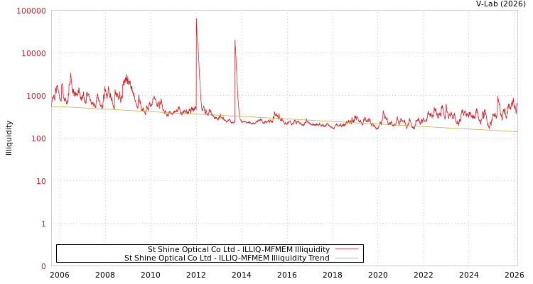 graph of St Shine Optical Co Ltd ILLIQ-MFMEM