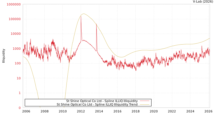 graph of St Shine Optical Co Ltd ILLIQ-SMEM