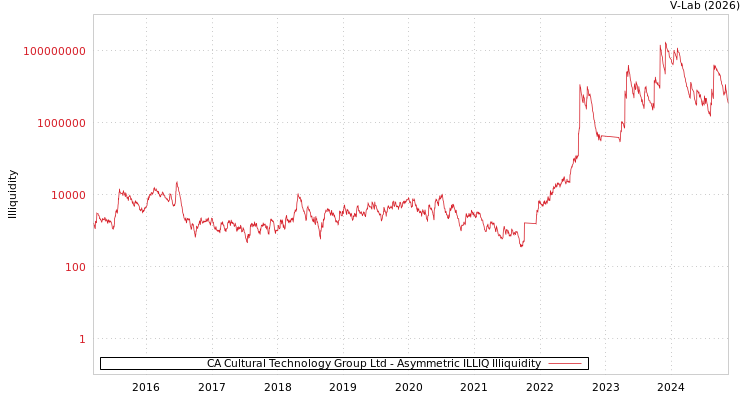 graph of CA Cultural Technology Group Ltd ILLIQ-AMEM