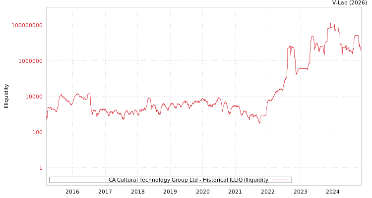 graph of CA Cultural Technology Group Ltd ILLIQ-HIST