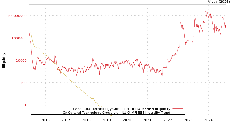 graph of CA Cultural Technology Group Ltd ILLIQ-MFMEM