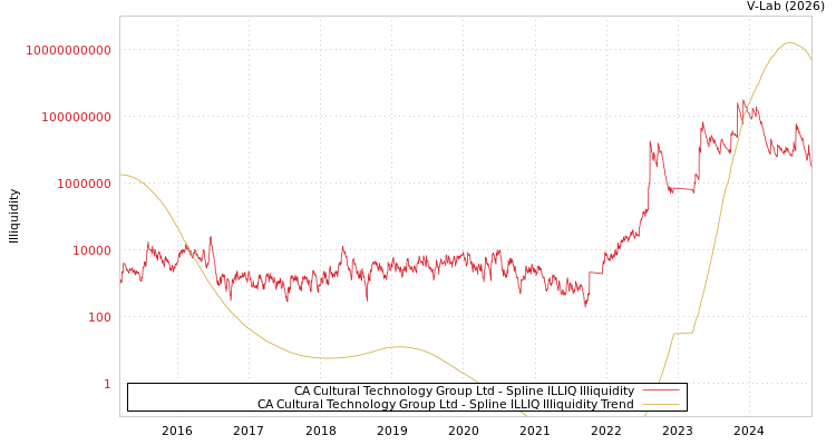 graph of CA Cultural Technology Group Ltd ILLIQ-SMEM