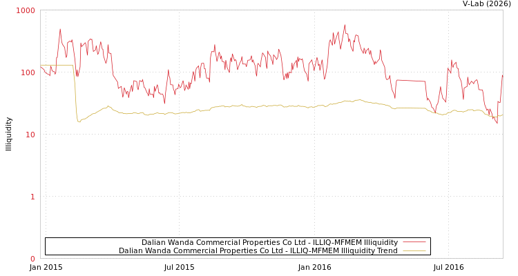 graph of Dalian Wanda Commercial Properties Co Ltd ILLIQ-MFMEM