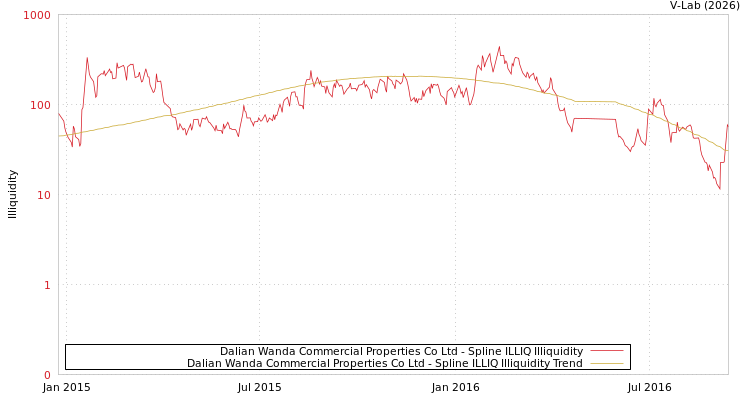 graph of Dalian Wanda Commercial Properties Co Ltd ILLIQ-SMEM