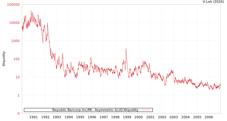 graph of Republic Bancorp Inc/MI ILLIQ-AMEM