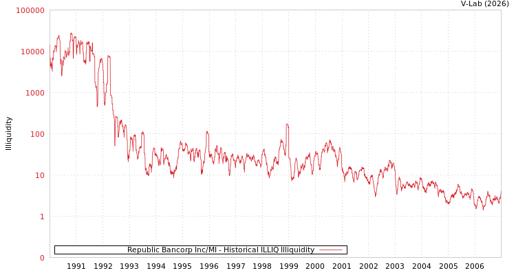 graph of Republic Bancorp Inc/MI ILLIQ-HIST