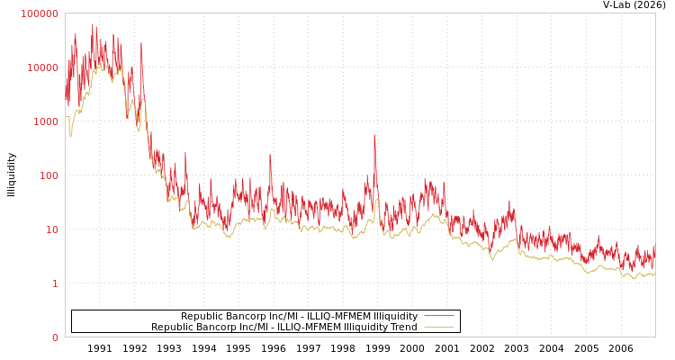 graph of Republic Bancorp Inc/MI ILLIQ-MFMEM