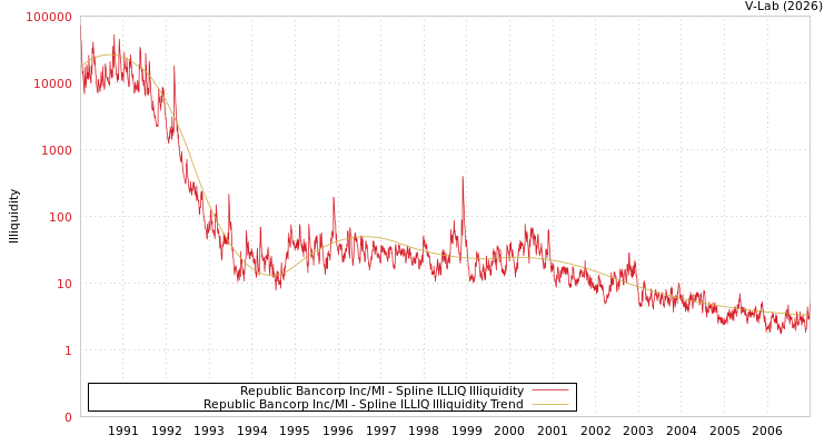 graph of Republic Bancorp Inc/MI ILLIQ-SMEM