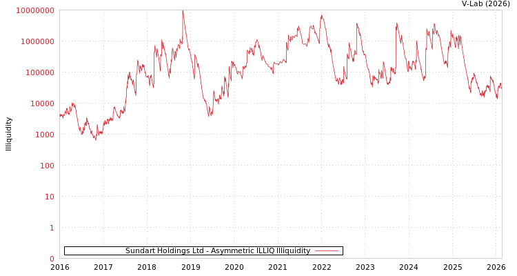 graph of Sundart Holdings Ltd ILLIQ-AMEM