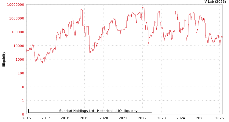 graph of Sundart Holdings Ltd ILLIQ-HIST