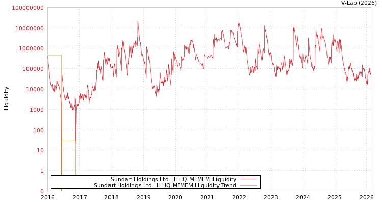 graph of Sundart Holdings Ltd ILLIQ-MFMEM