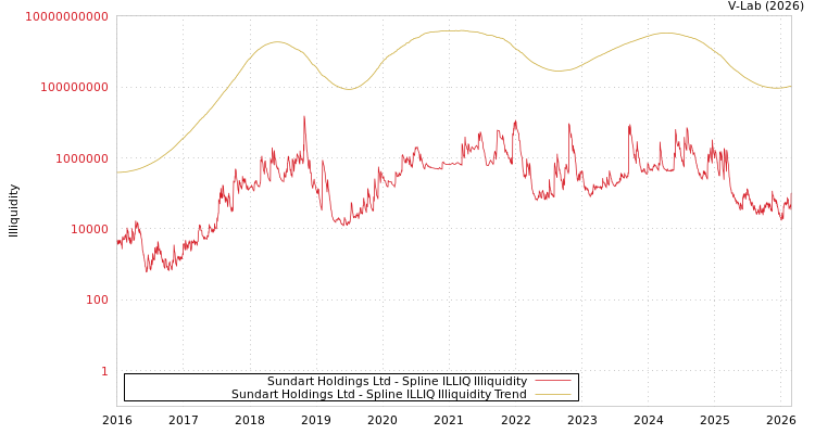 graph of Sundart Holdings Ltd ILLIQ-SMEM