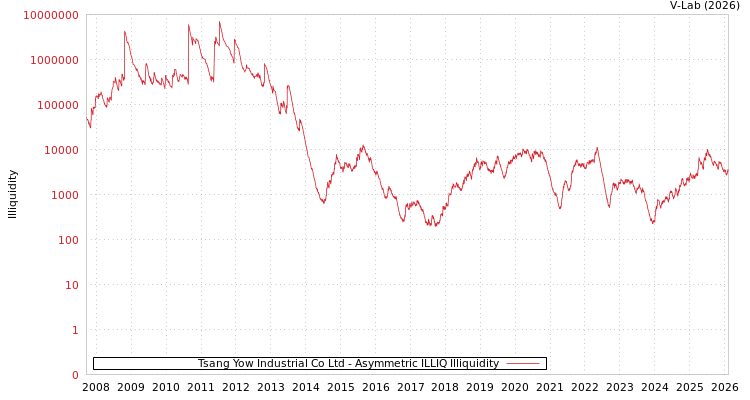 graph of Tsang Yow Industrial Co Ltd ILLIQ-AMEM