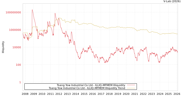 graph of Tsang Yow Industrial Co Ltd ILLIQ-MFMEM