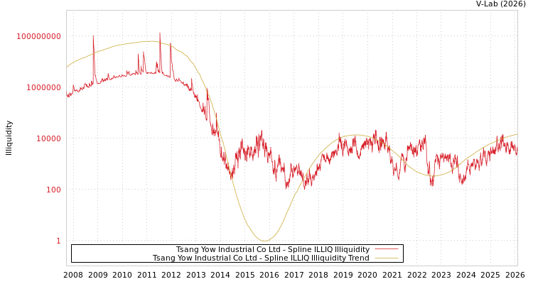 graph of Tsang Yow Industrial Co Ltd ILLIQ-SMEM