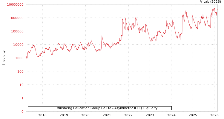 graph of Minsheng Education Group Co Ltd ILLIQ-AMEM