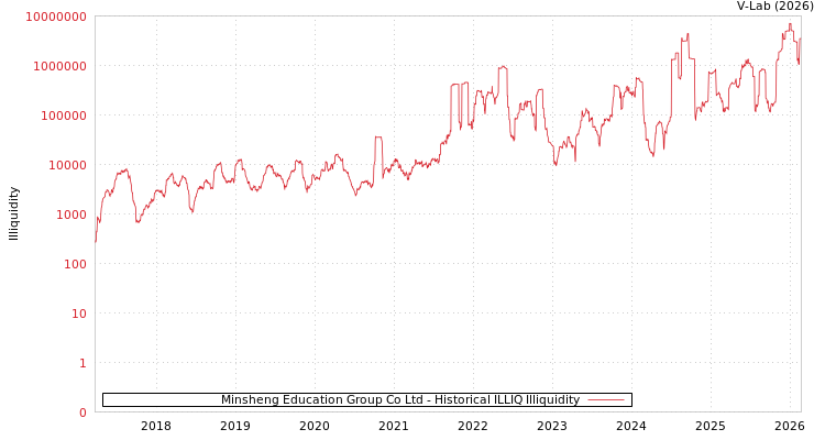 graph of Minsheng Education Group Co Ltd ILLIQ-HIST