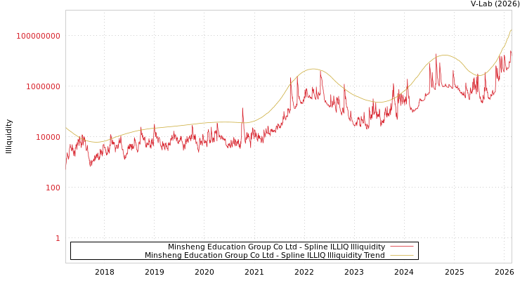 graph of Minsheng Education Group Co Ltd ILLIQ-SMEM