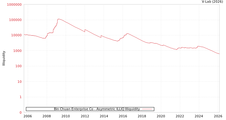 graph of Bin Chuan Enterprise Co ILLIQ-AMEM