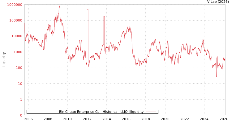 graph of Bin Chuan Enterprise Co ILLIQ-HIST