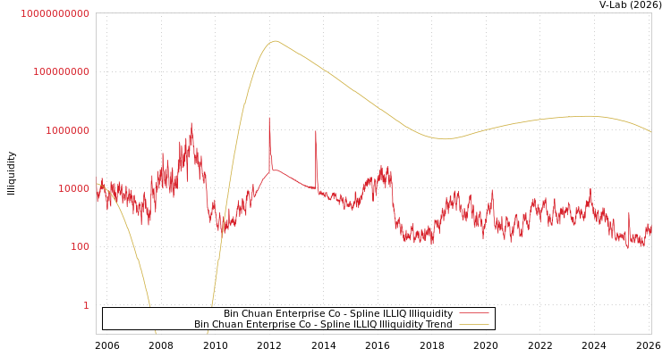 graph of Bin Chuan Enterprise Co ILLIQ-SMEM