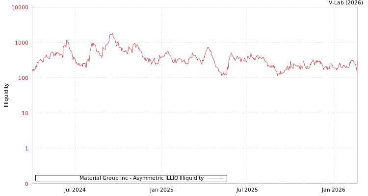 graph of Material Group Inc ILLIQ-AMEM