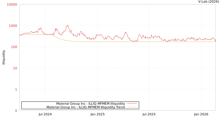 graph of Material Group Inc ILLIQ-MFMEM