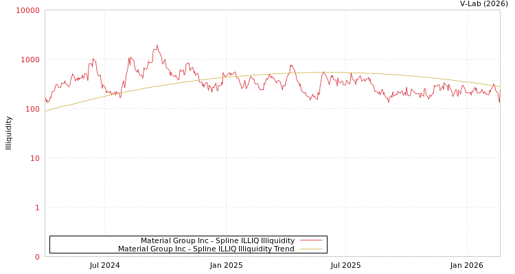 graph of Material Group Inc ILLIQ-SMEM