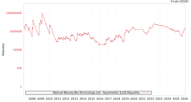 graph of Natural Beauty Bio-Technology Ltd ILLIQ-AMEM
