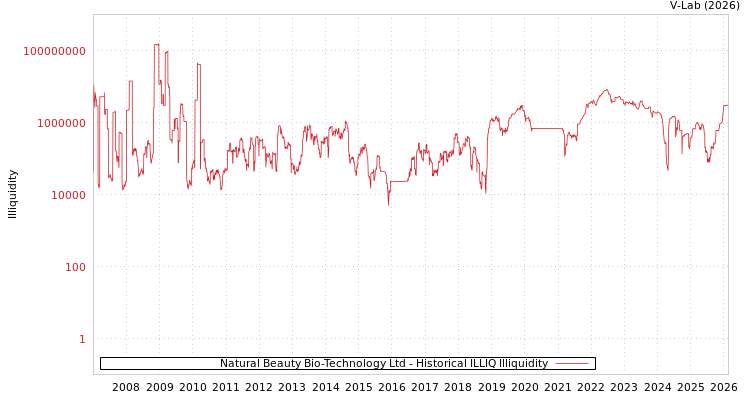 graph of Natural Beauty Bio-Technology Ltd ILLIQ-HIST